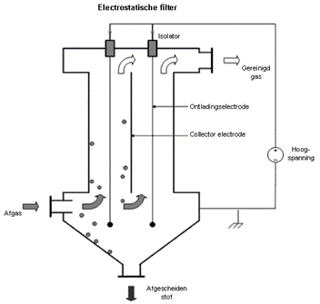 elektrofilter 2